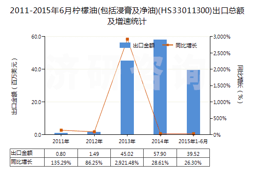2011-2015年6月檸檬油(包括浸膏及凈油)(HS33011300)出口總額及增速統(tǒng)計